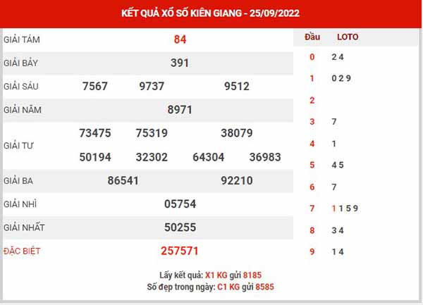 Phân tích XSKG ngày 2/10/2022 - Phân tích đài xổ số Kiên Giang chủ nhật