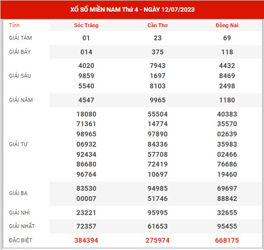 Thống kê XSMN ngày 19/7/2023 - Soi cầu kết quả XSMN thứ 4 hôm nay