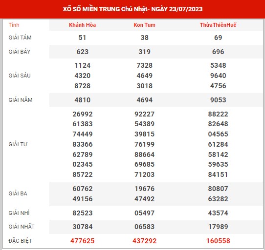 Thống kê XSMT ngày 30/7/2023 - Soi cầu KQ SXMT chủ nhật hôm nay