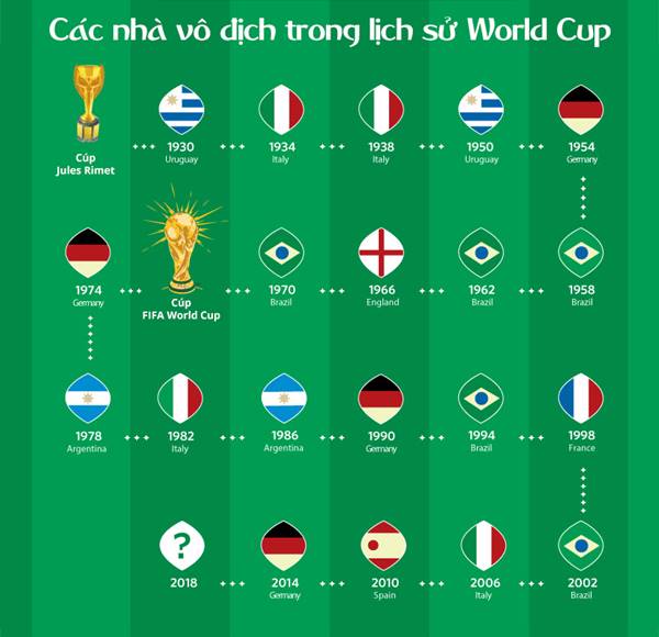 Các đội vô địch World Cup qua từng thời kỳ