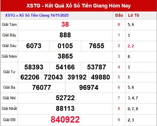 Tổng quan kết quả XSTG kỳ trước – 16/11/2025
